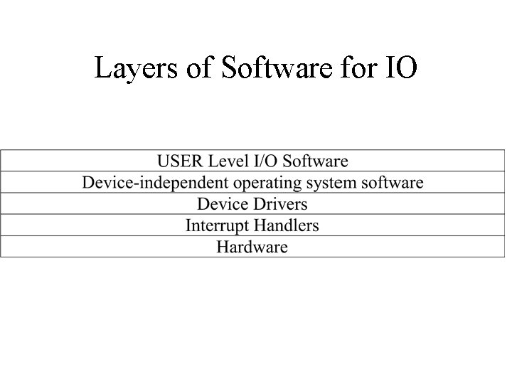 Layers of Software for IO Layers of Software for IO