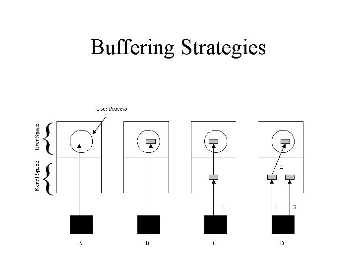 Buffering Strategies Buffering Strategies