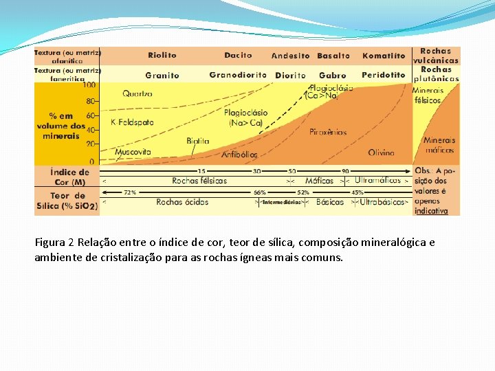 Figura 2 Relação entre o índice de cor, teor de sílica, composição mineralógica e