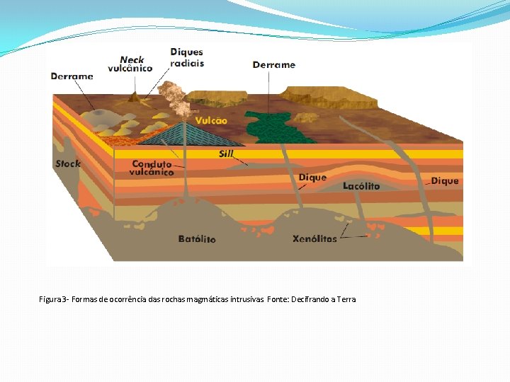 Figura 3 - Formas de ocorrência das rochas magmáticas intrusivas. Fonte: Decifrando a Terra