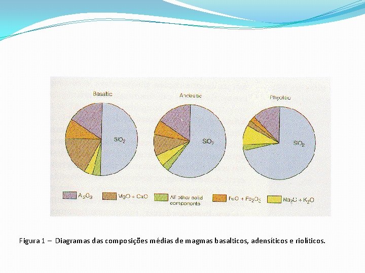 Figura 1 – Diagramas das composições médias de magmas basalticos, adensíticos e riolíticos. 