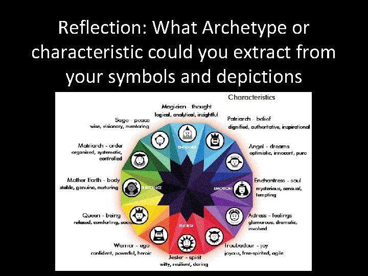 Reflection: What Archetype or characteristic could you extract from your symbols and depictions 