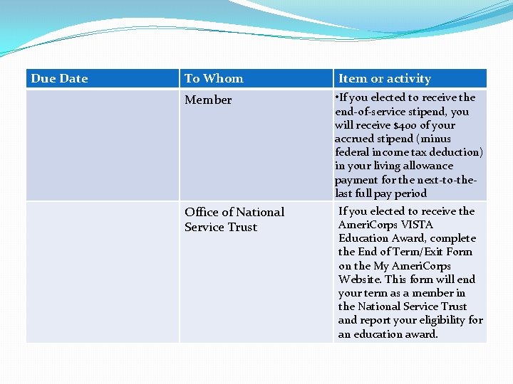 Due Date To Whom Member Office of National Service Trust Item or activity •