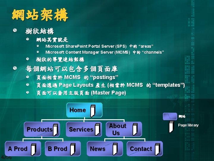 網站架構 樹狀結構 網站其實就是 Microsoft Share. Point Portal Server (SPS) 中的 “areas” Microsoft Content Manager
