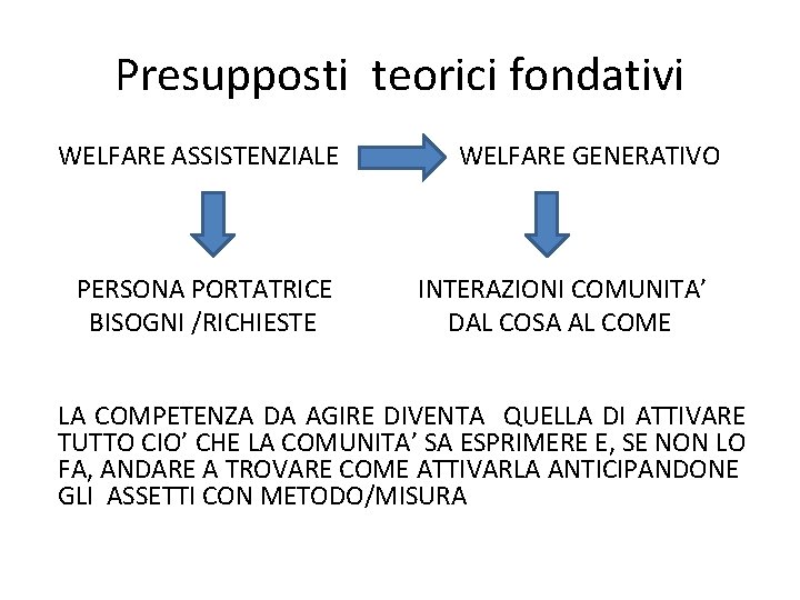 Presupposti teorici fondativi WELFARE ASSISTENZIALE PERSONA PORTATRICE BISOGNI /RICHIESTE WELFARE GENERATIVO INTERAZIONI COMUNITA’ DAL