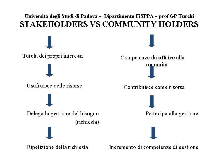 Università degli Studi di Padova – Dipartimento Fi. SPPA – prof GP Turchi STAKEHOLDERS