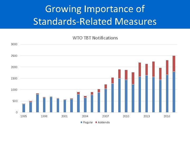 Growing Importance of Standards-Related Measures WTO TBT Notifications 3000 2500 2000 1500 1000 500