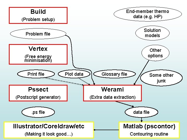 Build End-member thermo data (e. g. HP) (Problem setup) Solution models Problem file Vertex