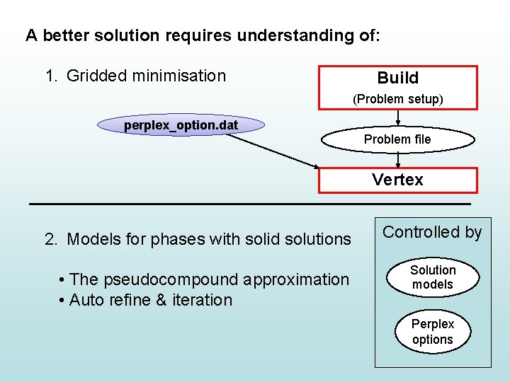 A better solution requires understanding of: 1. Gridded minimisation Build (Problem setup) perplex_option. dat