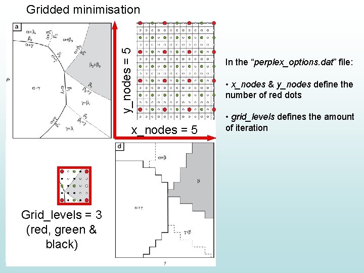 y_nodes = 5 Gridded minimisation x_nodes = 5 Grid_levels = 3 (red, green &