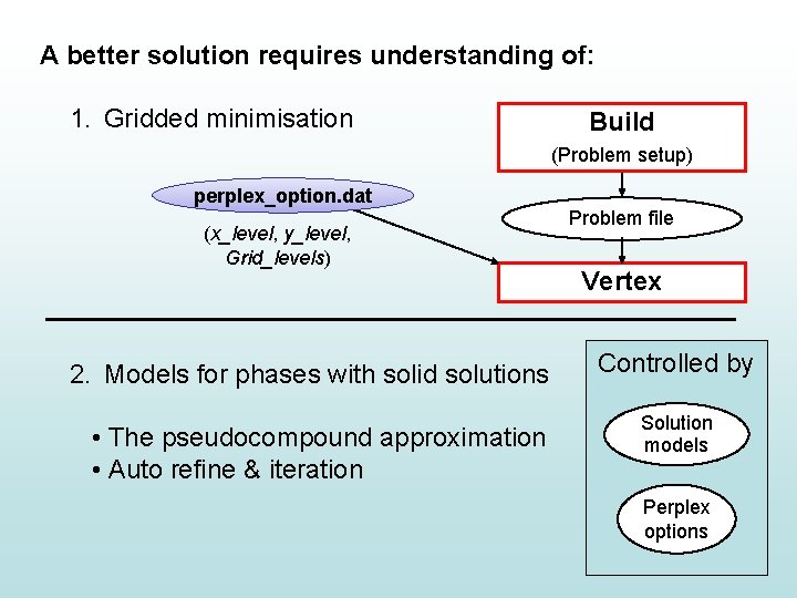 A better solution requires understanding of: 1. Gridded minimisation Build (Problem setup) perplex_option. dat