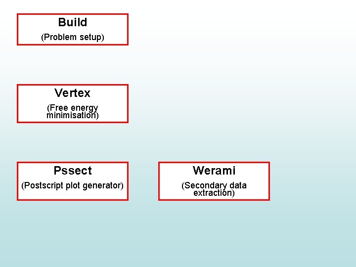Build (Problem setup) Vertex (Free energy minimisation) Pssect Werami (Postscript plot generator) (Secondary data