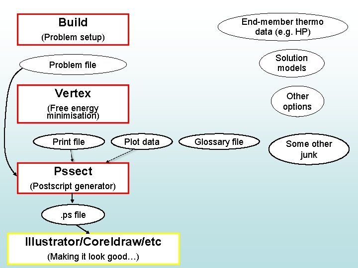 Build End-member thermo data (e. g. HP) (Problem setup) Solution models Problem file Vertex