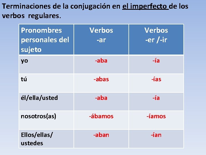 Terminaciones de la conjugación en el imperfecto de los verbos regulares. Pronombres personales del