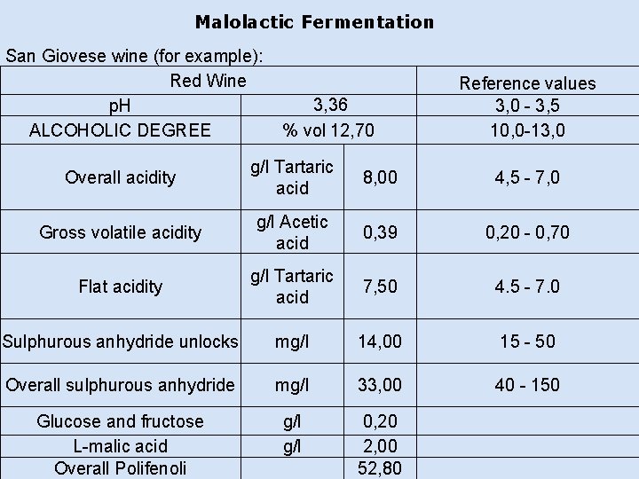 Malolactic Fermentation San Giovese wine (for example): Red Wine 3, 36 p. H ALCOHOLIC