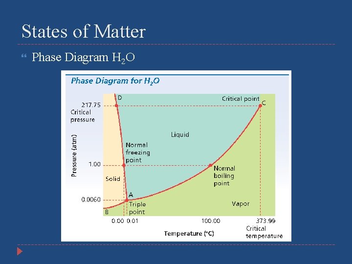 States of Matter Phase Diagram H 2 O 