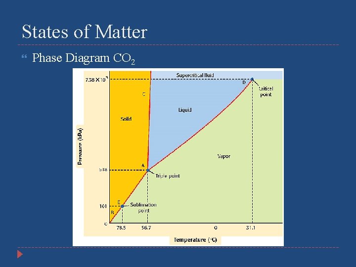 States of Matter Phase Diagram CO 2 