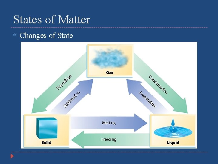 States of Matter Changes of State 