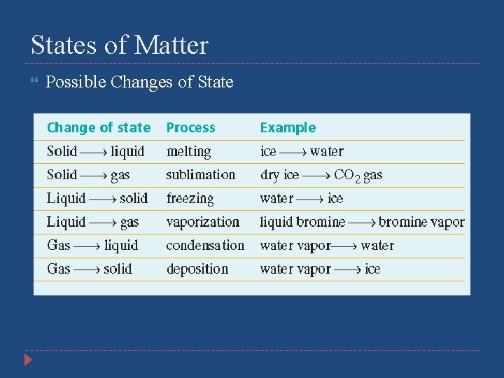 States of Matter Possible Changes of State 