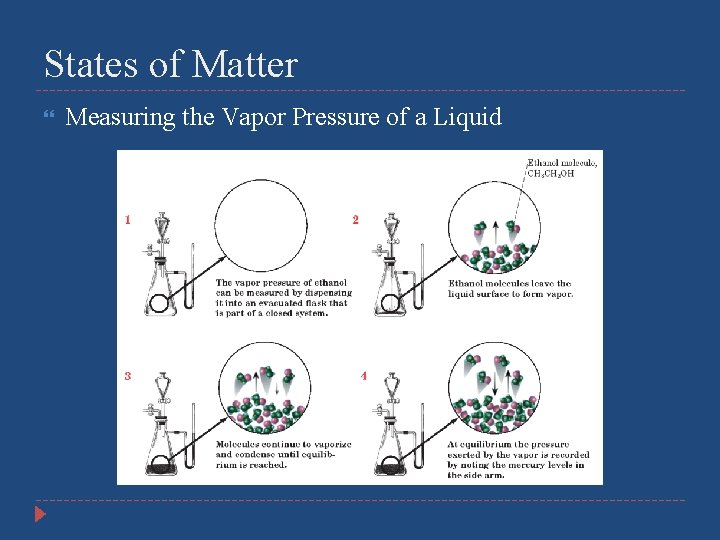 States of Matter Measuring the Vapor Pressure of a Liquid 