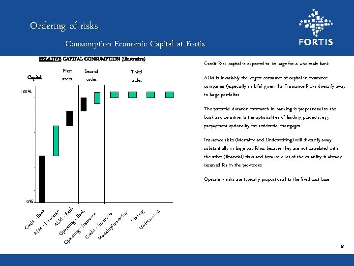 Ordering of risks Consumption Economic Capital at Fortis RELATIVE CAPITAL CONSUMPTION (illustrative) Capital First