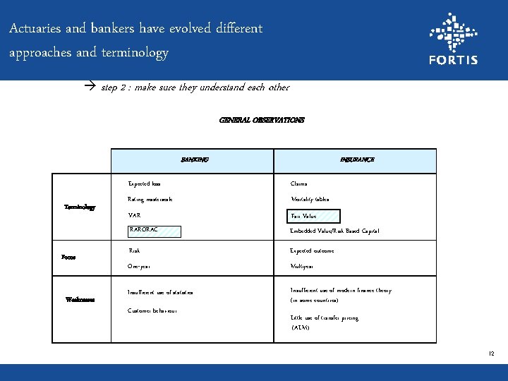 Actuaries and bankers have evolved different approaches and terminology step 2 : make sure