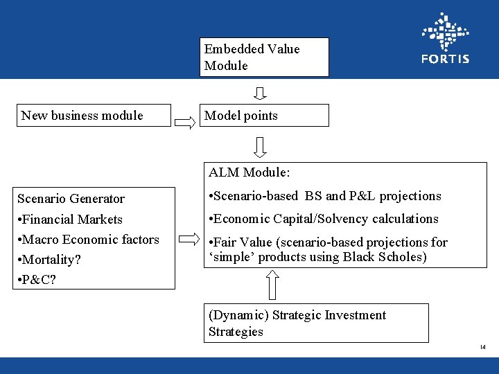 Embedded Value Module New business module Model points ALM Module: Scenario Generator • Scenario-based