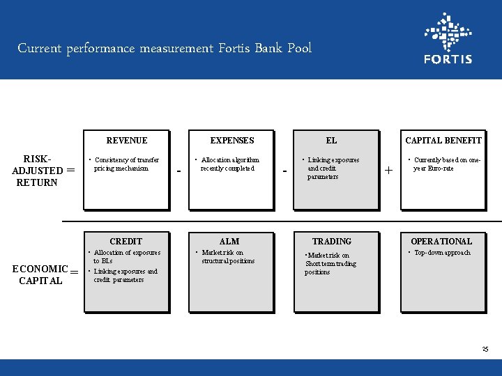 Current performance measurement Fortis Bank Pool REVENUE RISKADJUSTED RETURN = • Consistency of transfer