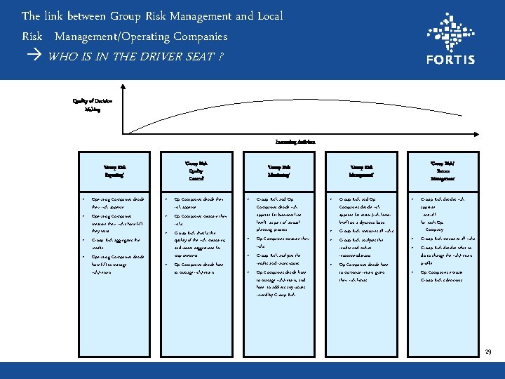 The link between Group Risk Management and Local Risk Management/Operating Companies WHO IS IN