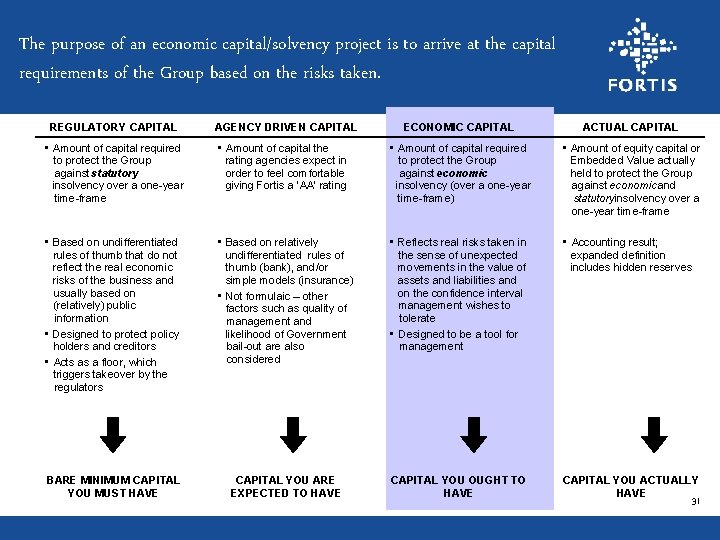 The purpose of an economic capital/solvency project is to arrive at the capital requirements