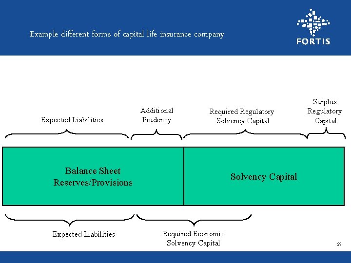 Example different forms of capital life insurance company Expected Liabilities Additional Prudency Required Regulatory