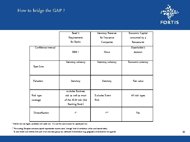 How to bridge the GAP ? Basel 2 Requirements for Banks Confidence interval Base