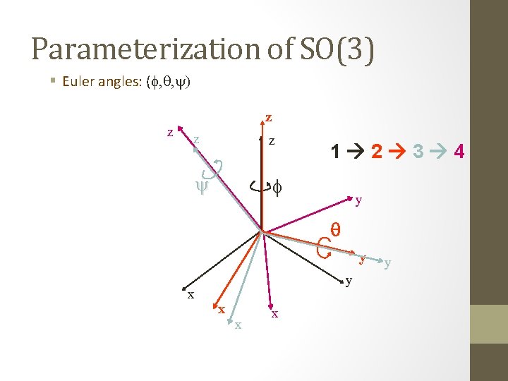 Parameterization of SO(3) § Euler angles: (f, q, y) z z y f 1
