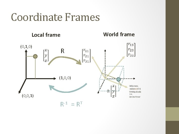 Coordinate Frames World frame Local frame (0, 1, 0) R (1, 0, 0) (0,
