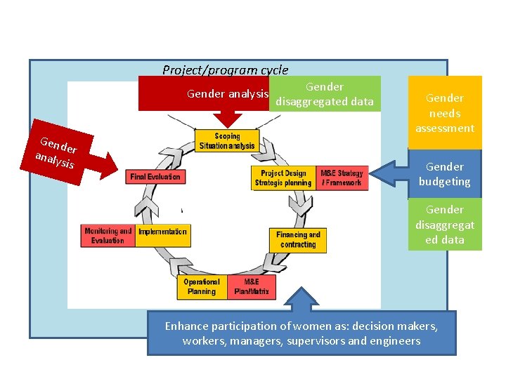 Project/program cycle Gender analysis Gend e analy r sis Gender disaggregated data Gender needs