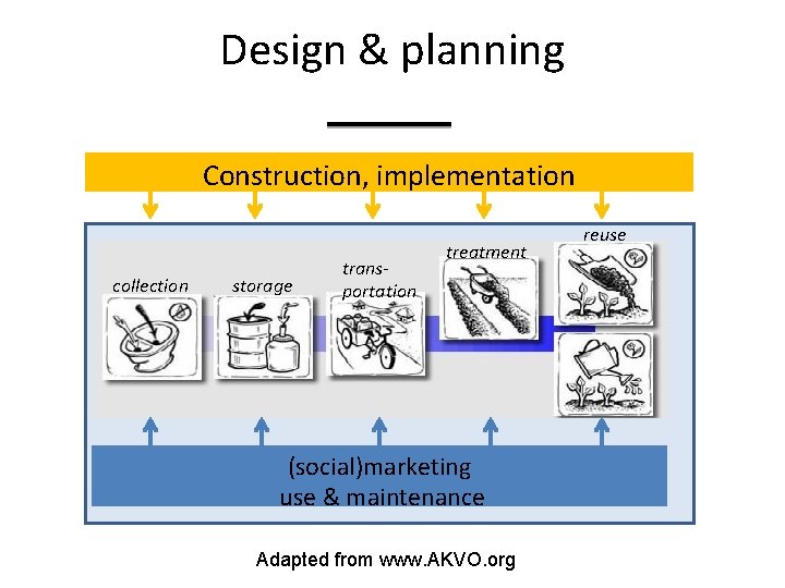 Design & planning Construction, implementation collection storage transportation treatment re (social)marketing use & maintenance