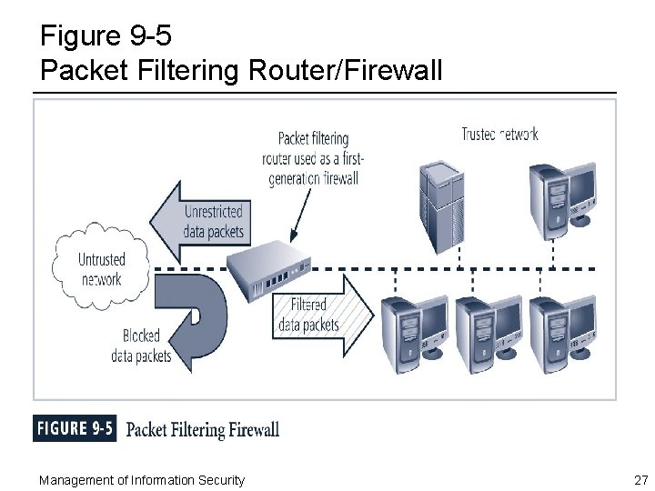 Figure 9 -5 Packet Filtering Router/Firewall Management of Information Security 27 