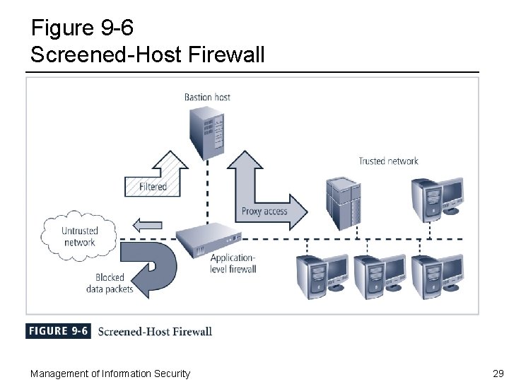 Figure 9 -6 Screened-Host Firewall Management of Information Security 29 Figure 9 -6 Screened-Host Firewall Management of Information Security 29