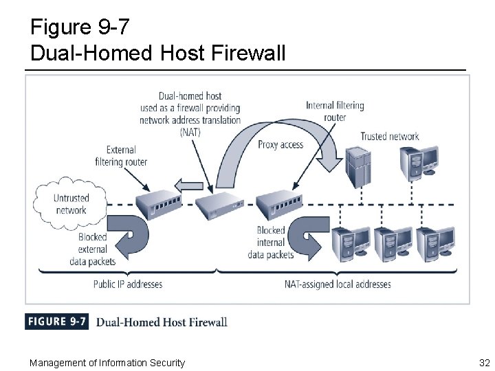 Figure 9 -7 Dual-Homed Host Firewall Management of Information Security 32 