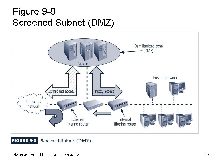 Figure 9 -8 Screened Subnet (DMZ) Management of Information Security 35 