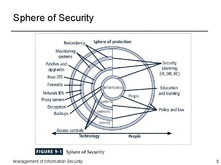 Sphere of Security Management of Information Security 5 