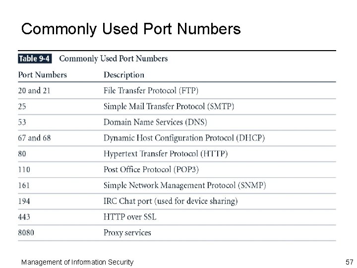 Commonly Used Port Numbers Management of Information Security 57 