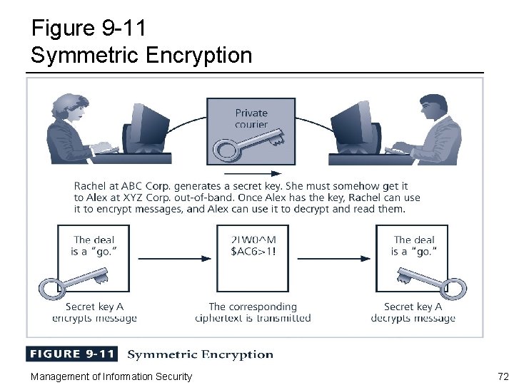Figure 9 -11 Symmetric Encryption Management of Information Security 72 Figure 9 -11 Symmetric Encryption Management of Information Security 72
