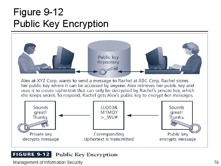 Figure 9 -12 Public Key Encryption Management of Information Security 76 