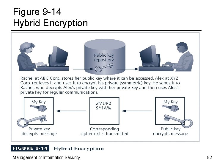 Figure 9 -14 Hybrid Encryption Management of Information Security 82 