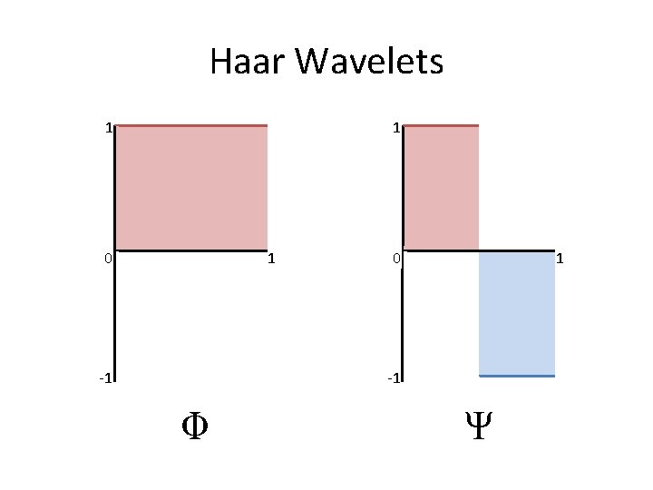 Haar Wavelets 1 1 0 1 -1 Φ Ψ 