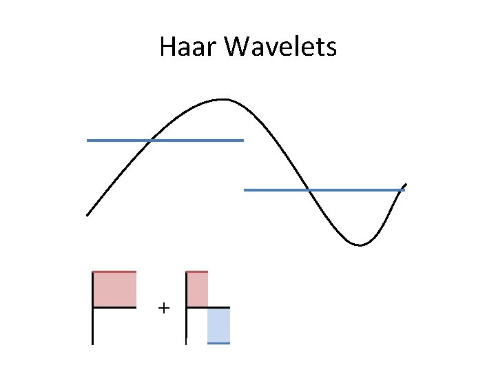Haar Wavelets + 