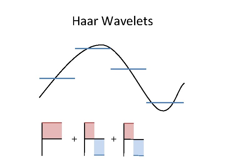 Haar Wavelets + + 