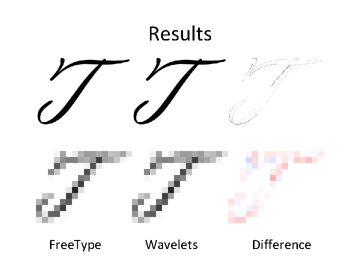 Results Free. Type Wavelets Difference 