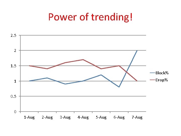 Power of trending! 2. 5 2 1. 5 Block% Drop% 1 0. 5 0